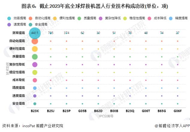 收藏！《2024年全球焊接机器人行业技术全景图谱》(附专利申请情况、专利竞争和专利价值等)