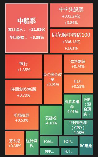 创业板午后跌逾3%，中字头继续活跃，光伏继续走低，恒科指午后由涨转跌