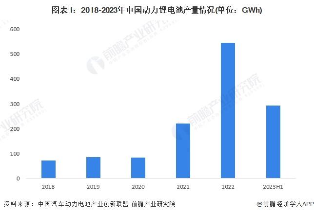 2024年中国动力锂电池行业供需平衡分析 产能结构性过剩警报已拉响【组图】