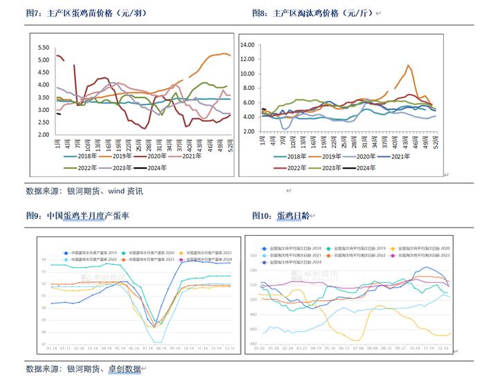 【鸡蛋月报】 饲料成本下降，蛋价预计偏弱