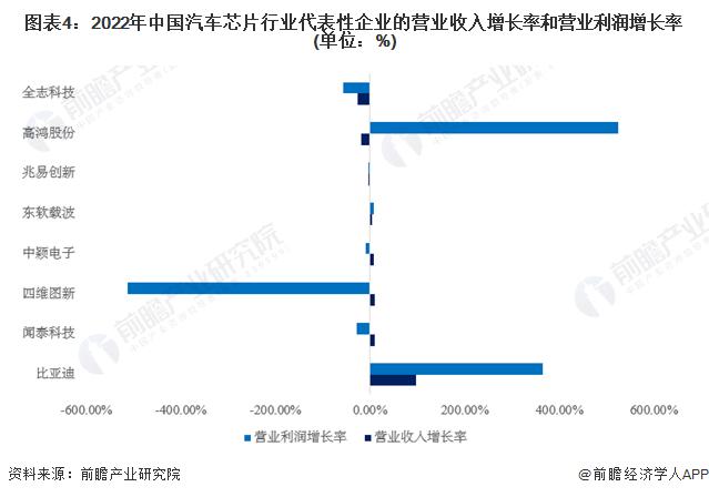 2024年中国汽车芯片行业代表性企业经营效益分析 部分企业仍处于发展震荡期【组图】