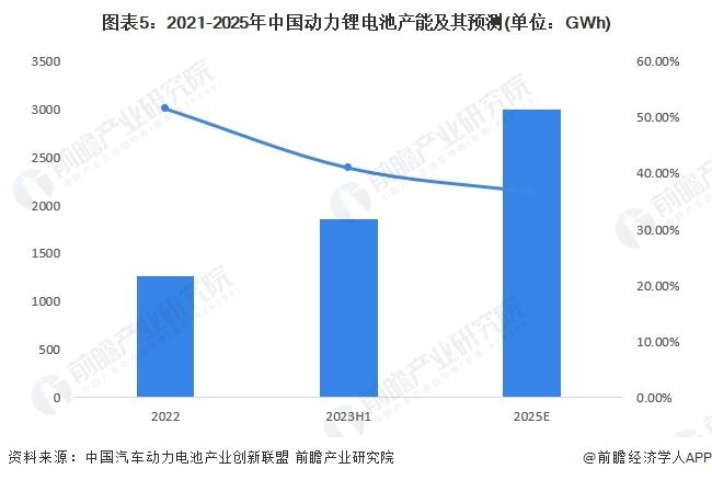 2024年中国动力锂电池行业供需平衡分析 产能结构性过剩警报已拉响【组图】