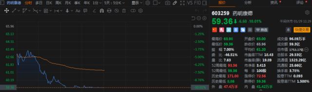 创业板午后跌逾3%，中字头继续活跃，光伏继续走低，恒科指午后由涨转跌