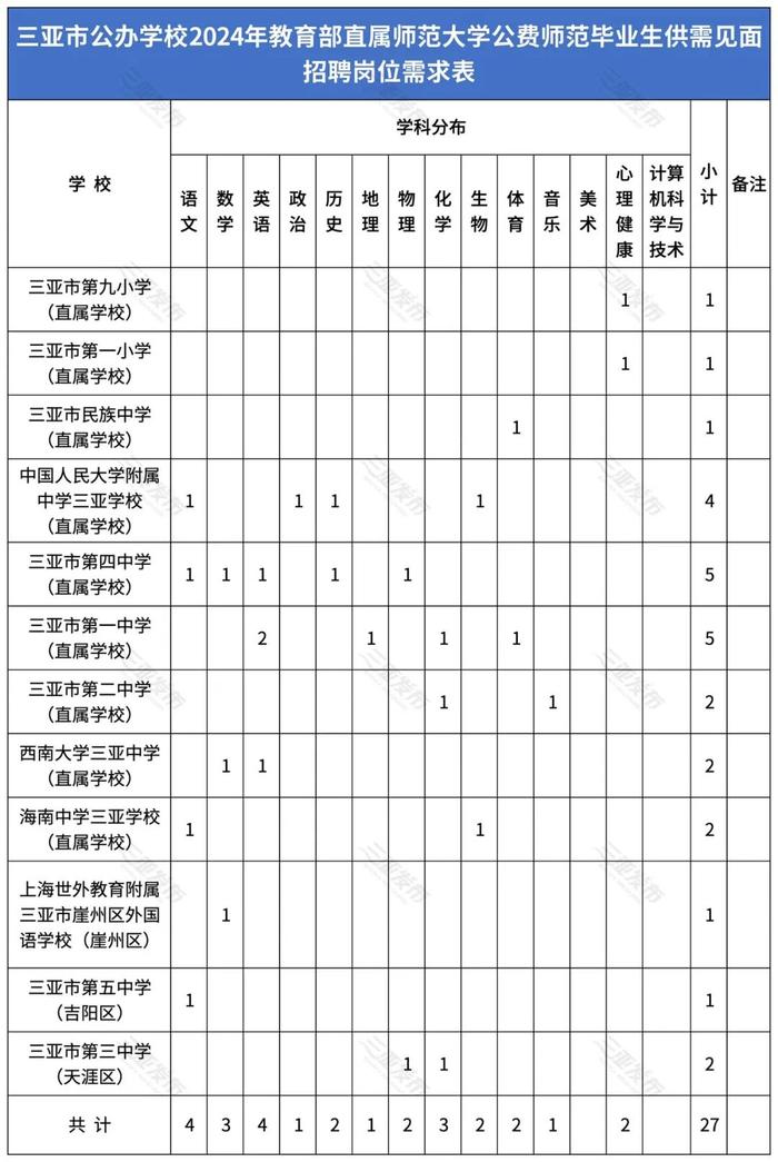 无笔试！有编制！招27人！