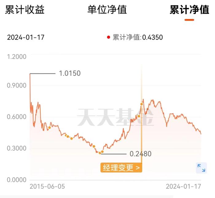 A股又跳水，持有的基金只有0.5元了，继续拿着能回本吗？