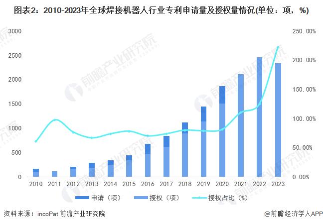 收藏！《2024年全球焊接机器人行业技术全景图谱》(附专利申请情况、专利竞争和专利价值等)