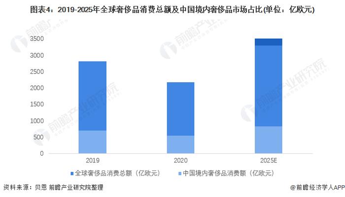 2076亿美元！LV老板再次超越马斯克成为全球首富【附全球奢侈品行业前景预测】