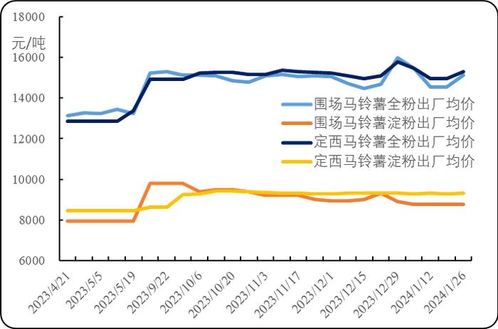 新华指数|围场马铃薯出货缩量且价格波动微涨 初级薯制品价格亦是偏强运行