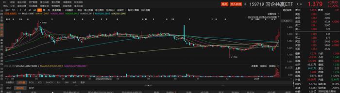 国企概念股持续爆发，国企共赢ETF（159719）涨超2%丨ETF观察