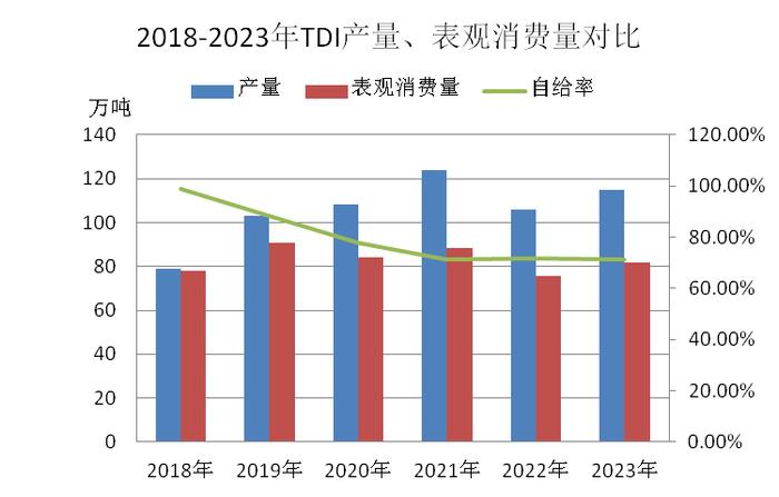 生意社：2023年TDI价格震荡运行 2024年行情如何发展