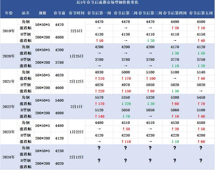 兰格视点：近5年春节前后西南型钢价格走势解析