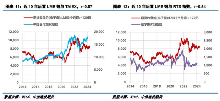 【建投有色】互以为锚，铜价与股市的交叉预测