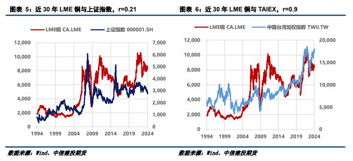 【建投有色】互以为锚，铜价与股市的交叉预测