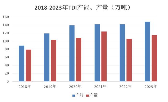 生意社：2023年TDI价格震荡运行 2024年行情如何发展