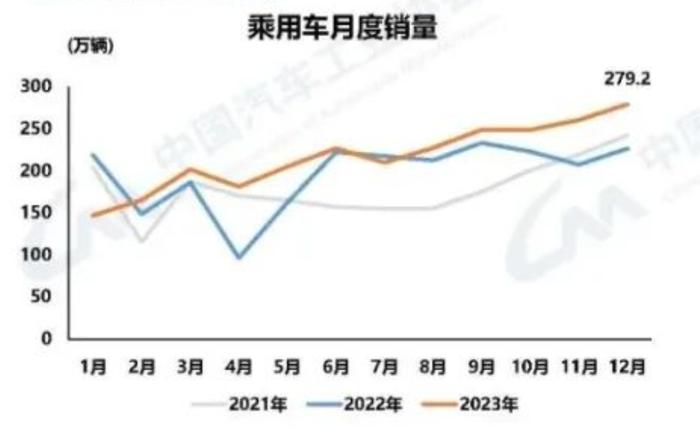 2023年国内汽车产销量突破3000万 多家车企增速明显