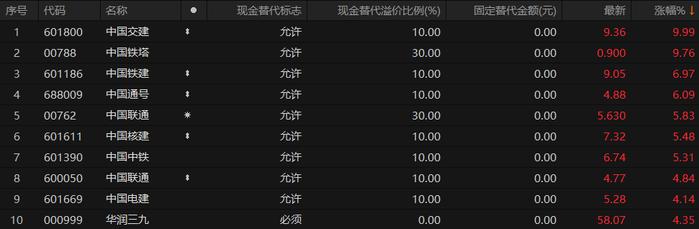 国企概念股持续爆发，国企共赢ETF（159719）涨超2%丨ETF观察