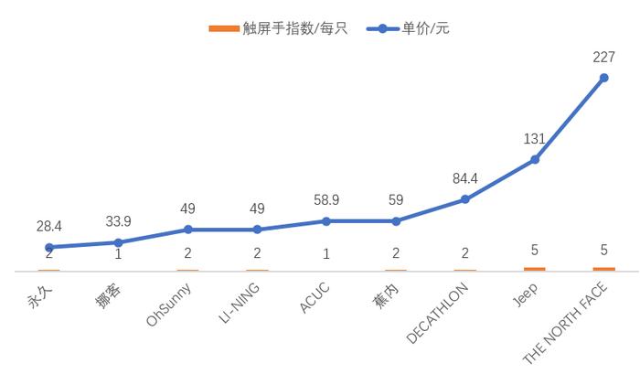 上海市消保委测评9款触屏手套：ACUC等2款手套触屏功能无效