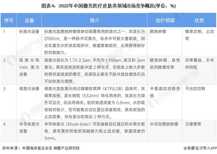 2024年中国激光医疗行业应用市场分析 皮肤类和泌尿外是激光治疗的两大主要领域【组图】