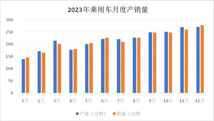 2023年国内汽车产销量突破3000万 多家车企增速明显