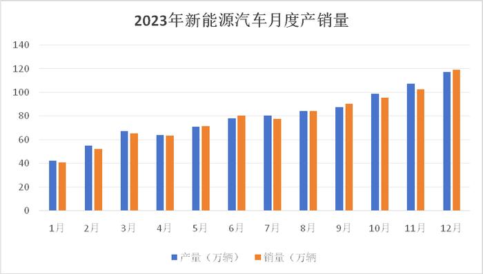 2023年国内汽车产销量突破3000万 多家车企增速明显