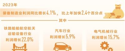 人民日报：规上工业企业利润连续5个月实现增长

2023年装备制造业利润同比增长4.1%