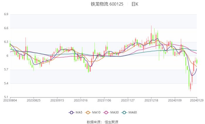 铁龙物流：2023年净利同比预增38.5%-40.3%