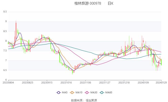 桂林旅游：2023年预计盈利1600万元 同比扭亏