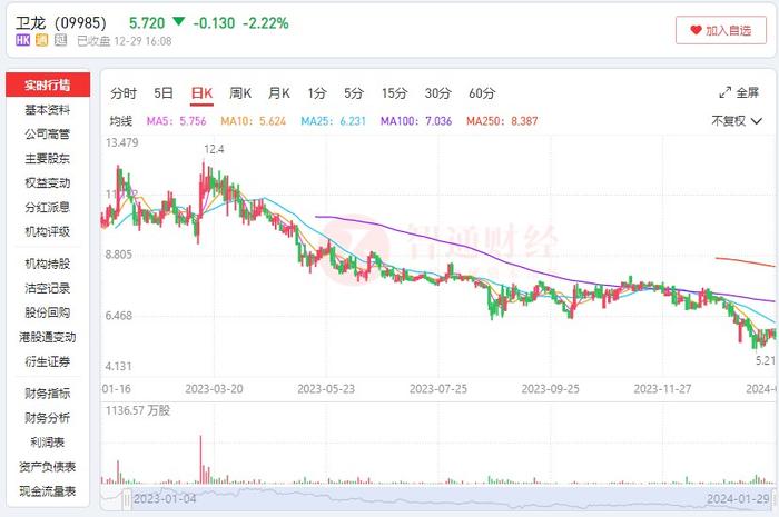 价涨量缩 “辣条一哥”卫龙(09985)何时走出低谷？