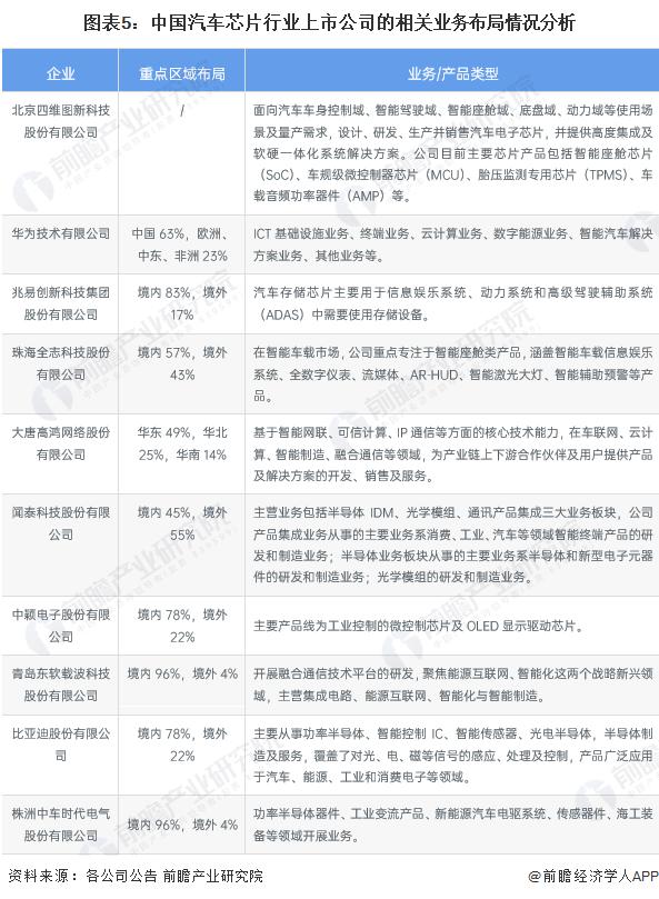 2024年中国汽车芯片行业代表性企业经营效益分析 部分企业仍处于发展震荡期【组图】