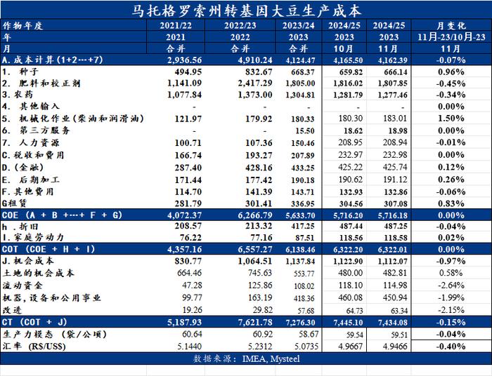 Mysteel解读：从种植成本看2024年全球大豆价格中枢或将下移