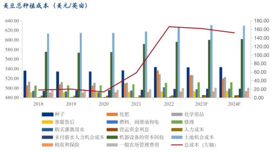 Mysteel解读：从种植成本看2024年全球大豆价格中枢或将下移