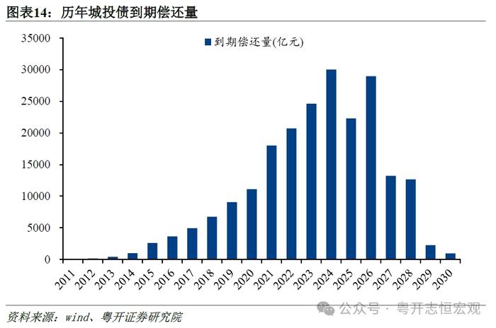 罗志恒：2023城投债募集资金超90%用于偿还债务，2024会怎样