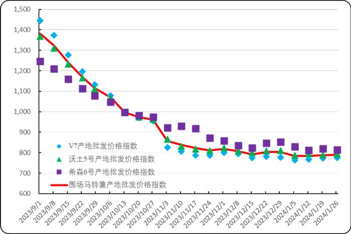 新华指数|围场马铃薯出货缩量且价格波动微涨 初级薯制品价格亦是偏强运行