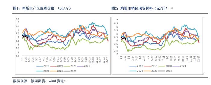 【鸡蛋月报】 饲料成本下降，蛋价预计偏弱