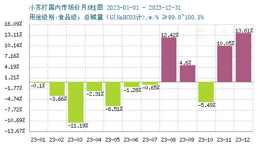 生意社：2023年小苏打价格呈“W”型  2024年如何发展？