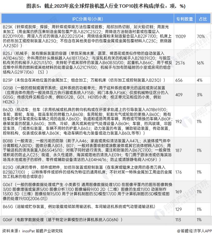 收藏！《2024年全球焊接机器人行业技术全景图谱》(附专利申请情况、专利竞争和专利价值等)