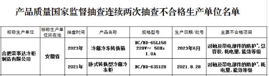 荣事达多款产品不达标、涉嫌无证生产被通报，冷柜连续两次抽查质量不合格