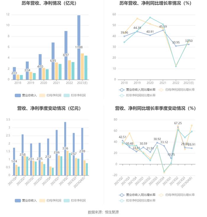 心脉医疗：2023年净利同比预增33%-38%