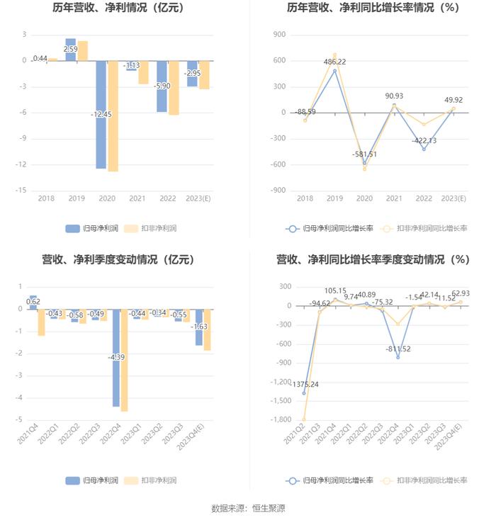 旋极信息：2023年预计亏损1.97亿元-3.94亿元