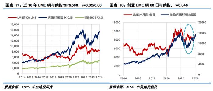 【建投有色】互以为锚，铜价与股市的交叉预测