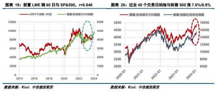 【建投有色】互以为锚，铜价与股市的交叉预测