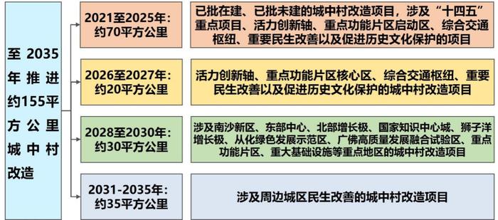 锚定“排头兵、领头羊、火车头”！广州坚持规划引领推进城市更新和城中村改造