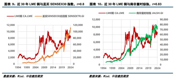 【建投有色】互以为锚，铜价与股市的交叉预测