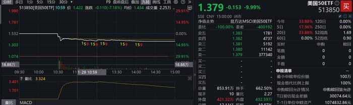 从爆买到狂卖，美国50ETF经历“天地板”，单日申购上限速升至1亿份，挡住了冲动？