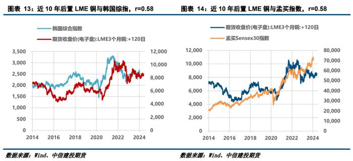 【建投有色】互以为锚，铜价与股市的交叉预测