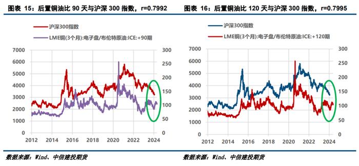 【建投有色】互以为锚，铜价与股市的交叉预测