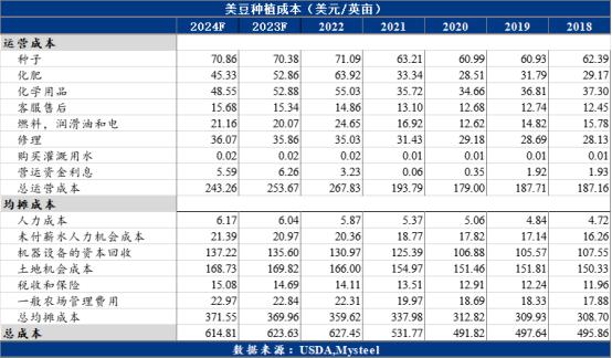 Mysteel解读：从种植成本看2024年全球大豆价格中枢或将下移