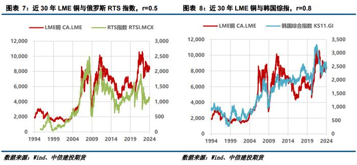 【建投有色】互以为锚，铜价与股市的交叉预测