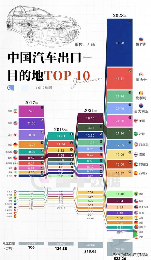 中国汽车出口数据（图源网）