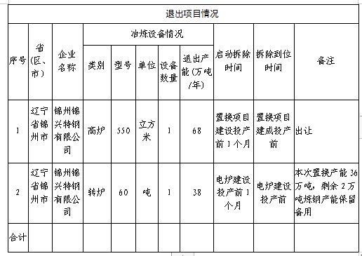 辽宁省工信厅公示锦州锦兴特钢建设项目产能置换方案